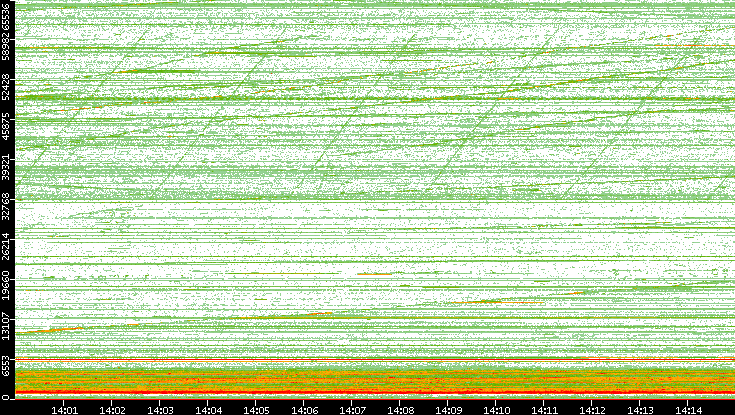 Dest. Port vs. Time