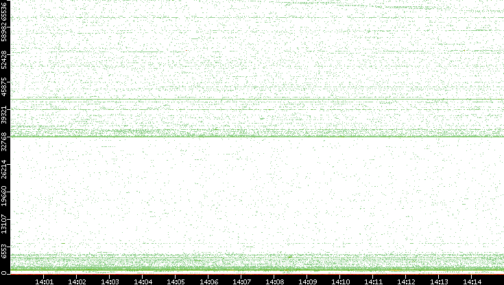 Src. Port vs. Time