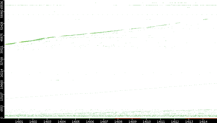 Src. Port vs. Time