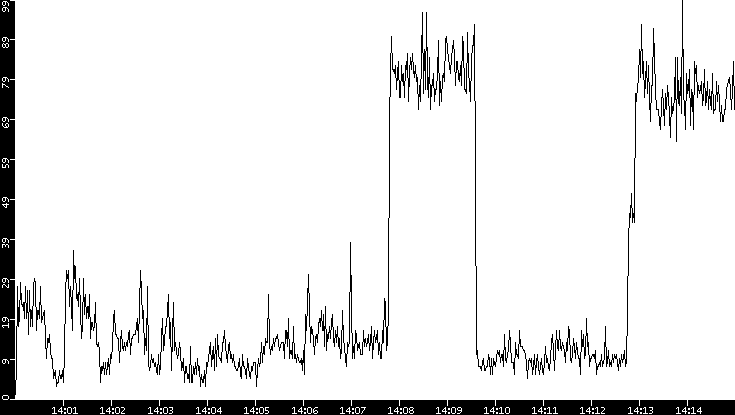 Throughput vs. Time