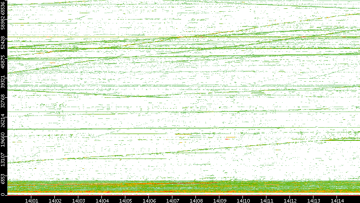 Src. Port vs. Time