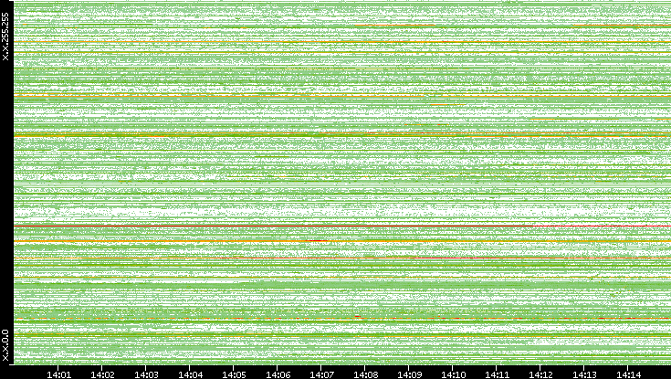 Dest. IP vs. Time