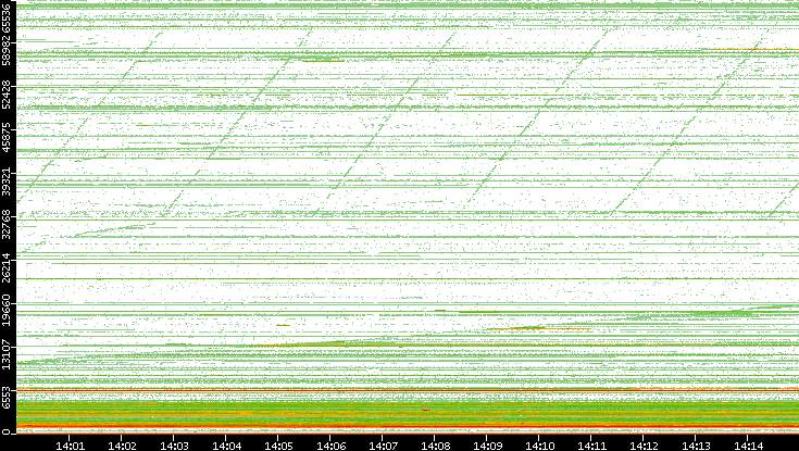 Dest. Port vs. Time