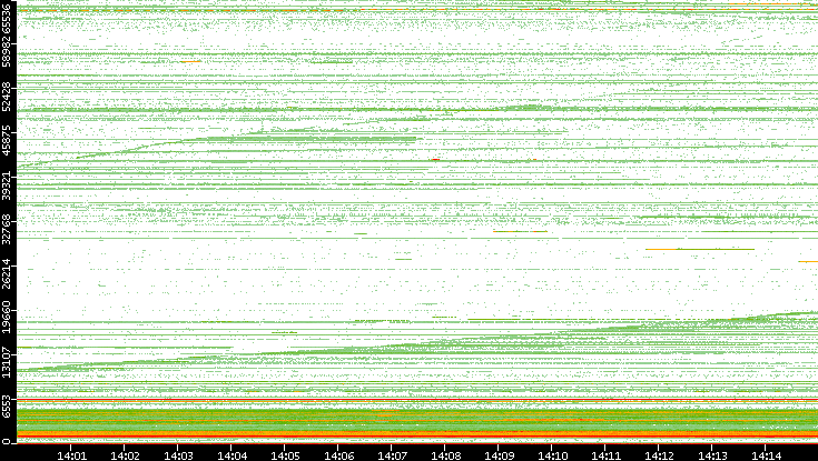 Src. Port vs. Time