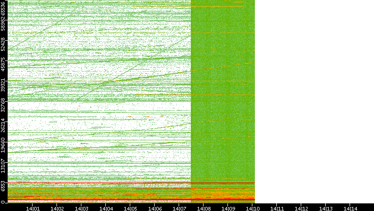 Dest. Port vs. Time