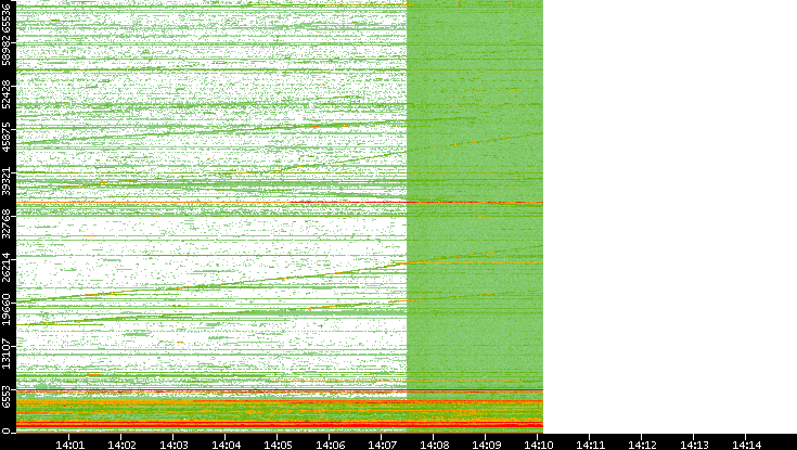Src. Port vs. Time