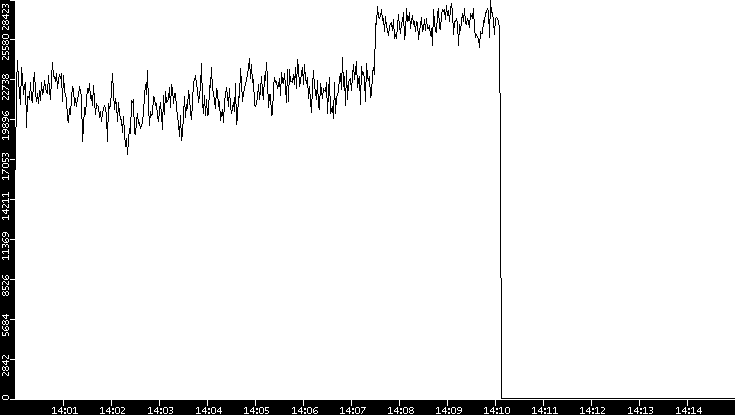 Throughput vs. Time