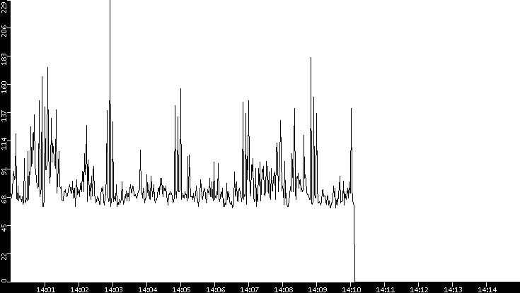 Average Packet Size vs. Time