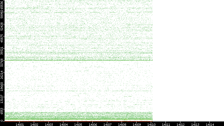 Dest. Port vs. Time