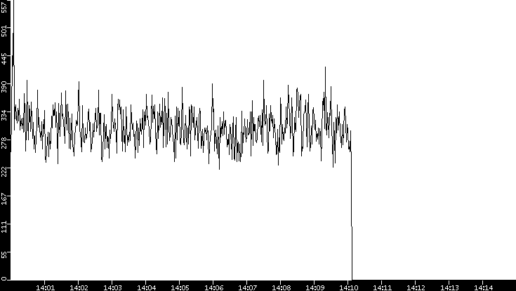 Throughput vs. Time