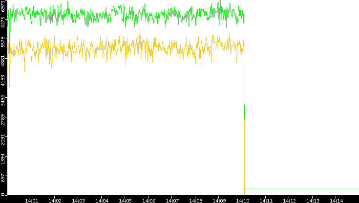 Entropy of Port vs. Time