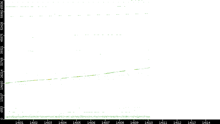 Src. Port vs. Time