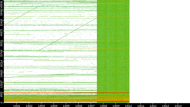 Dest. Port vs. Time