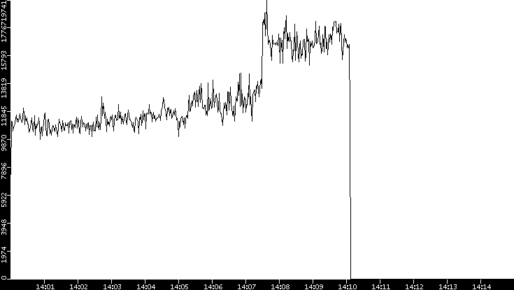 Throughput vs. Time