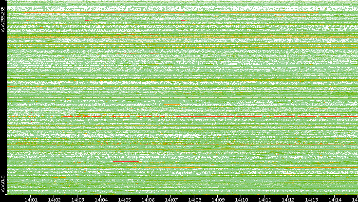 Dest. IP vs. Time