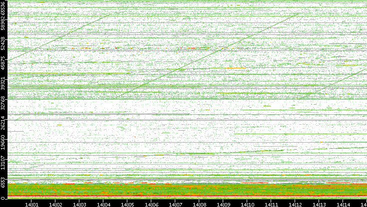 Dest. Port vs. Time