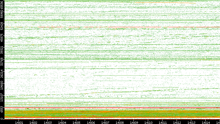 Src. Port vs. Time