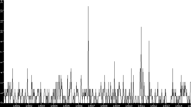 Throughput vs. Time