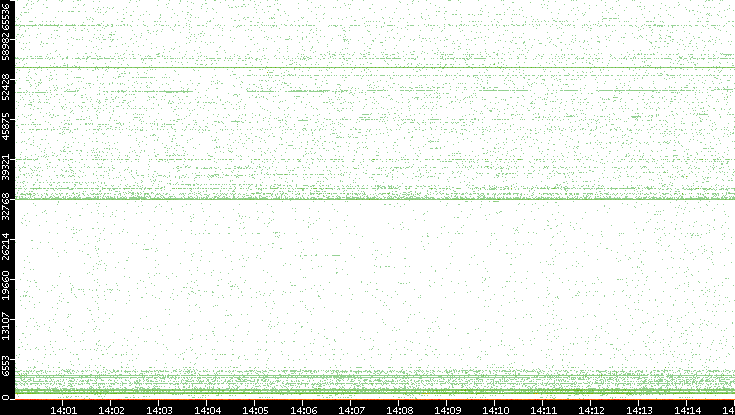Src. Port vs. Time