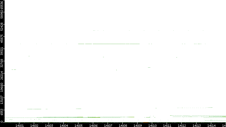 Dest. Port vs. Time