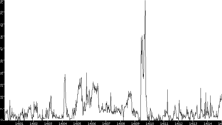 Throughput vs. Time