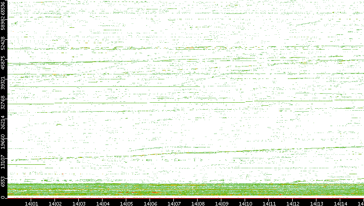 Src. Port vs. Time