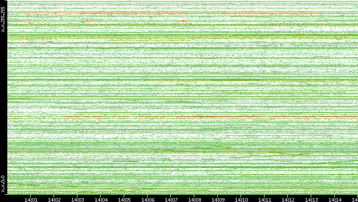 Dest. IP vs. Time