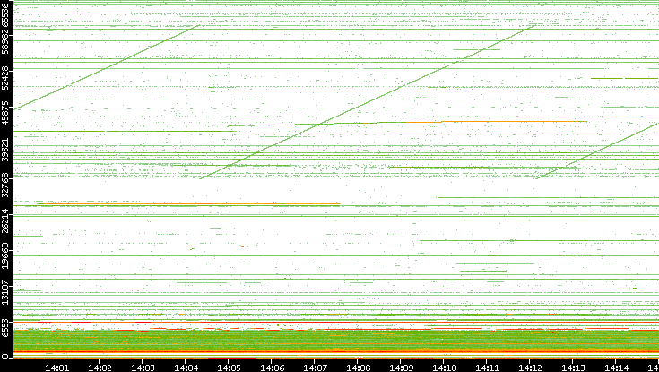 Dest. Port vs. Time