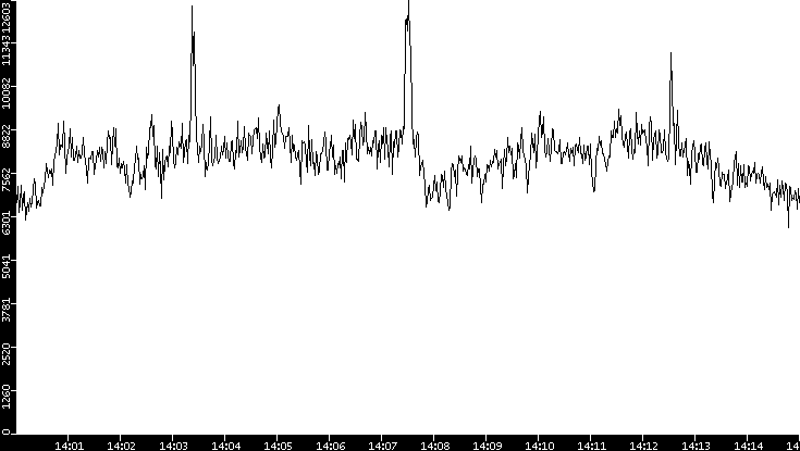 Throughput vs. Time