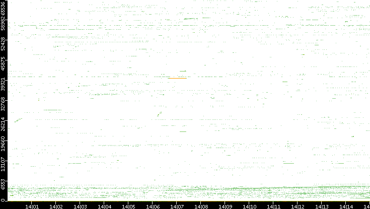 Dest. Port vs. Time