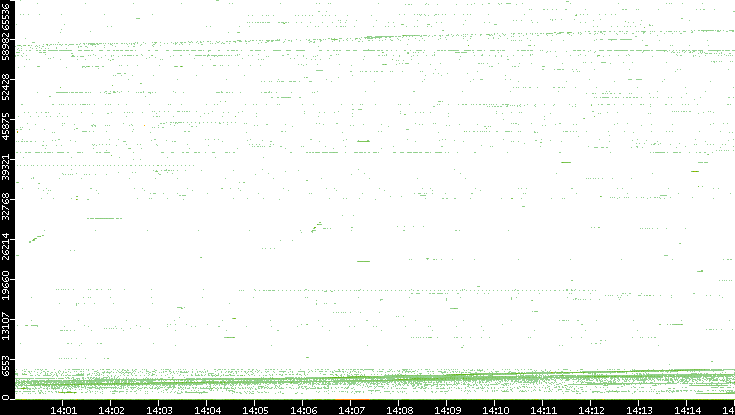 Src. Port vs. Time