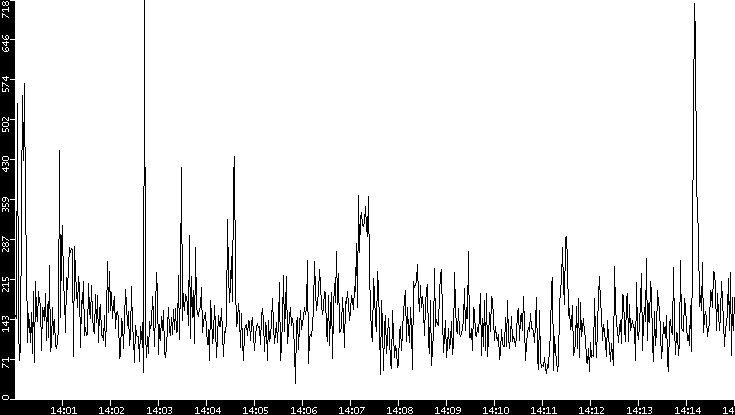 Throughput vs. Time