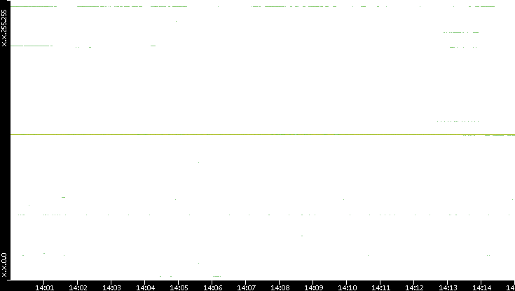 Src. IP vs. Time