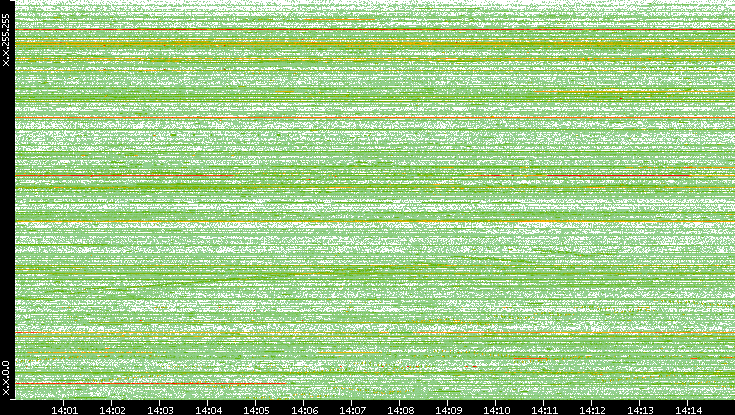 Dest. IP vs. Time