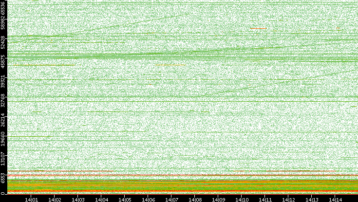 Dest. Port vs. Time