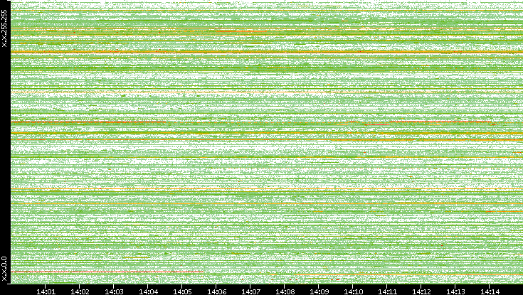 Src. IP vs. Time