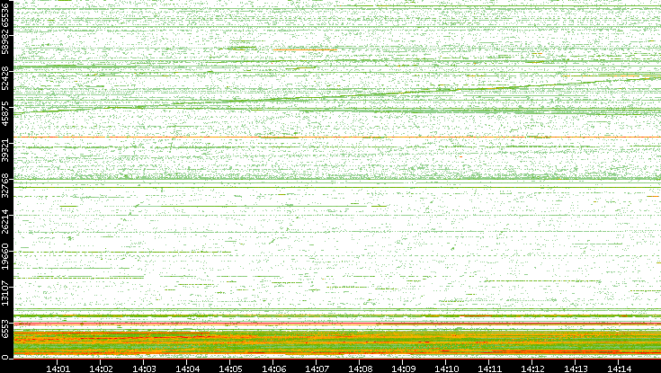 Src. Port vs. Time
