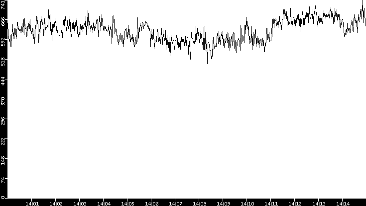 Average Packet Size vs. Time
