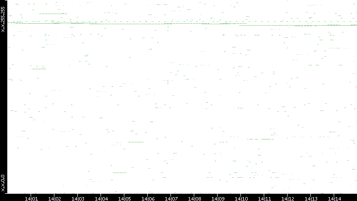 Dest. IP vs. Time