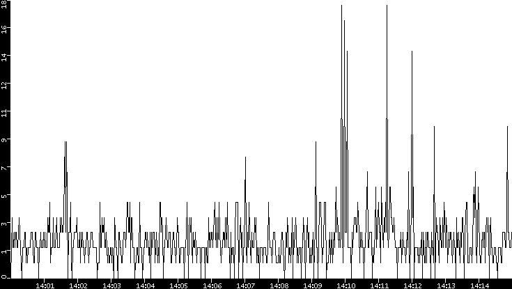 Throughput vs. Time
