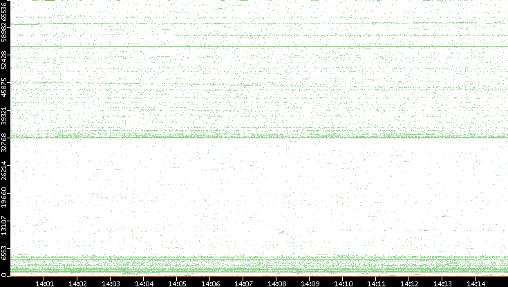 Src. Port vs. Time