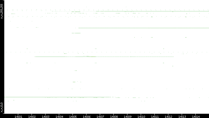Src. IP vs. Time