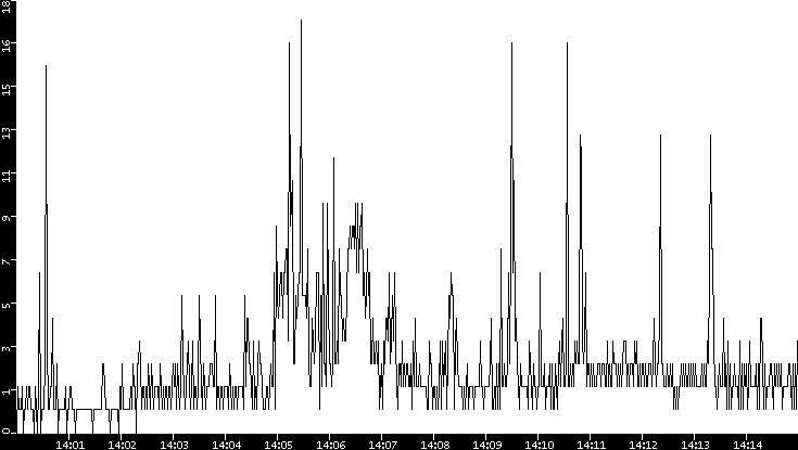 Throughput vs. Time