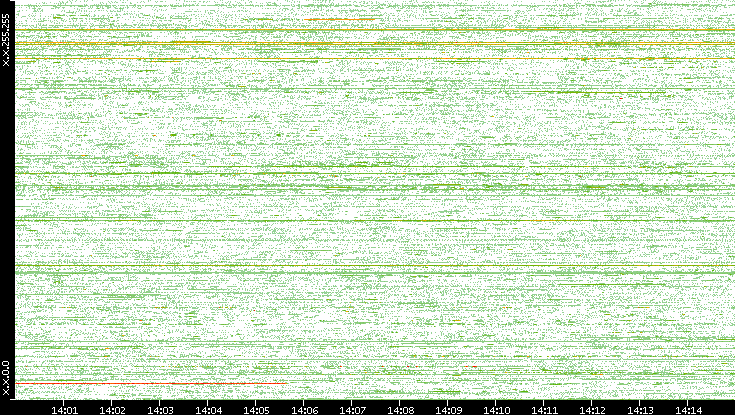 Dest. IP vs. Time