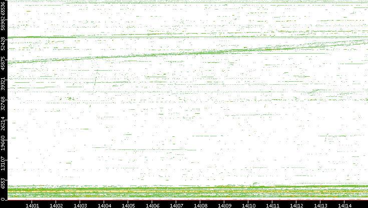 Dest. Port vs. Time