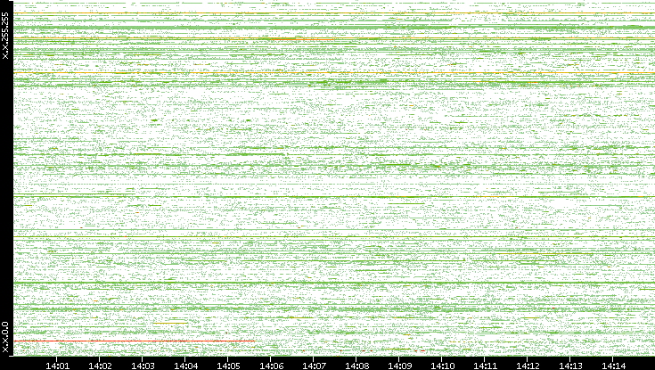 Src. IP vs. Time