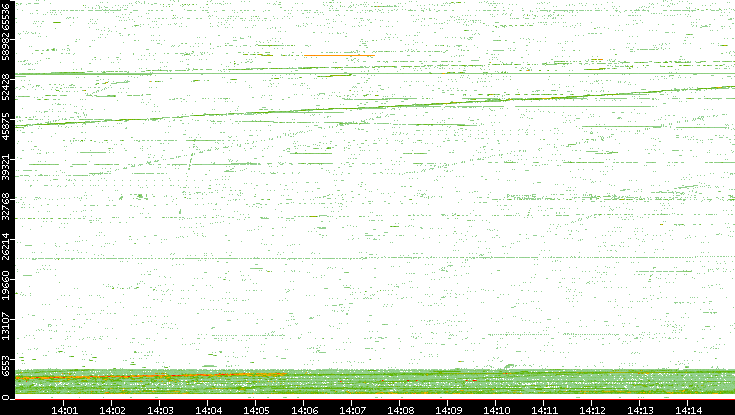 Src. Port vs. Time