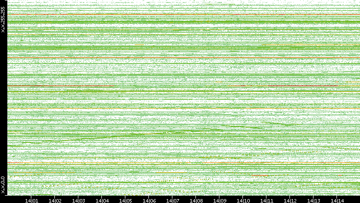Dest. IP vs. Time