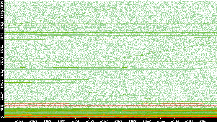 Dest. Port vs. Time