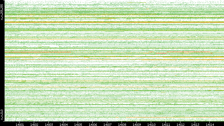 Src. IP vs. Time